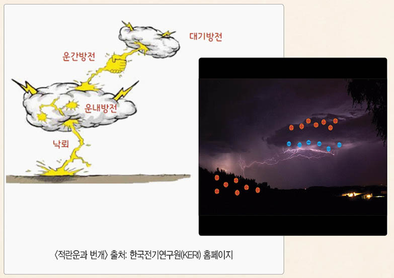 뇌우(雷雨)에 담긴 뇌성(雷聲)의 작용과 의미