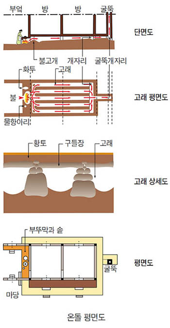 온돌(溫突)